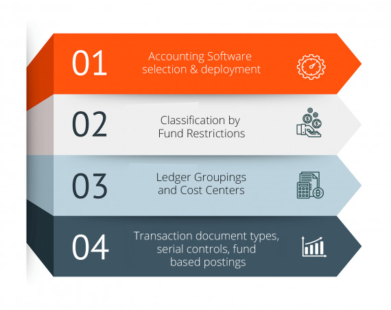 Chart of Accounts - Financial Policy and Compliance Framework