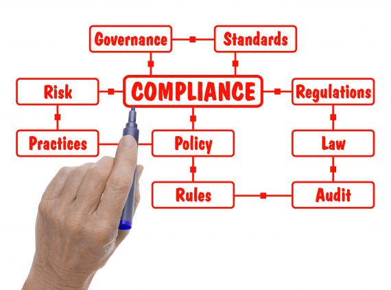 Compliance Framework - Flowchart diagram showing Governance, Standards, Risk, Policy, Law, Rules, Audit, and Practices connected to Compliance